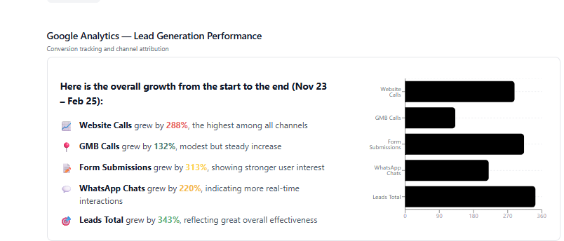 Google Analytics chart showing lead generation performance for maro.com.my, with total leads rising 134% over 6 months